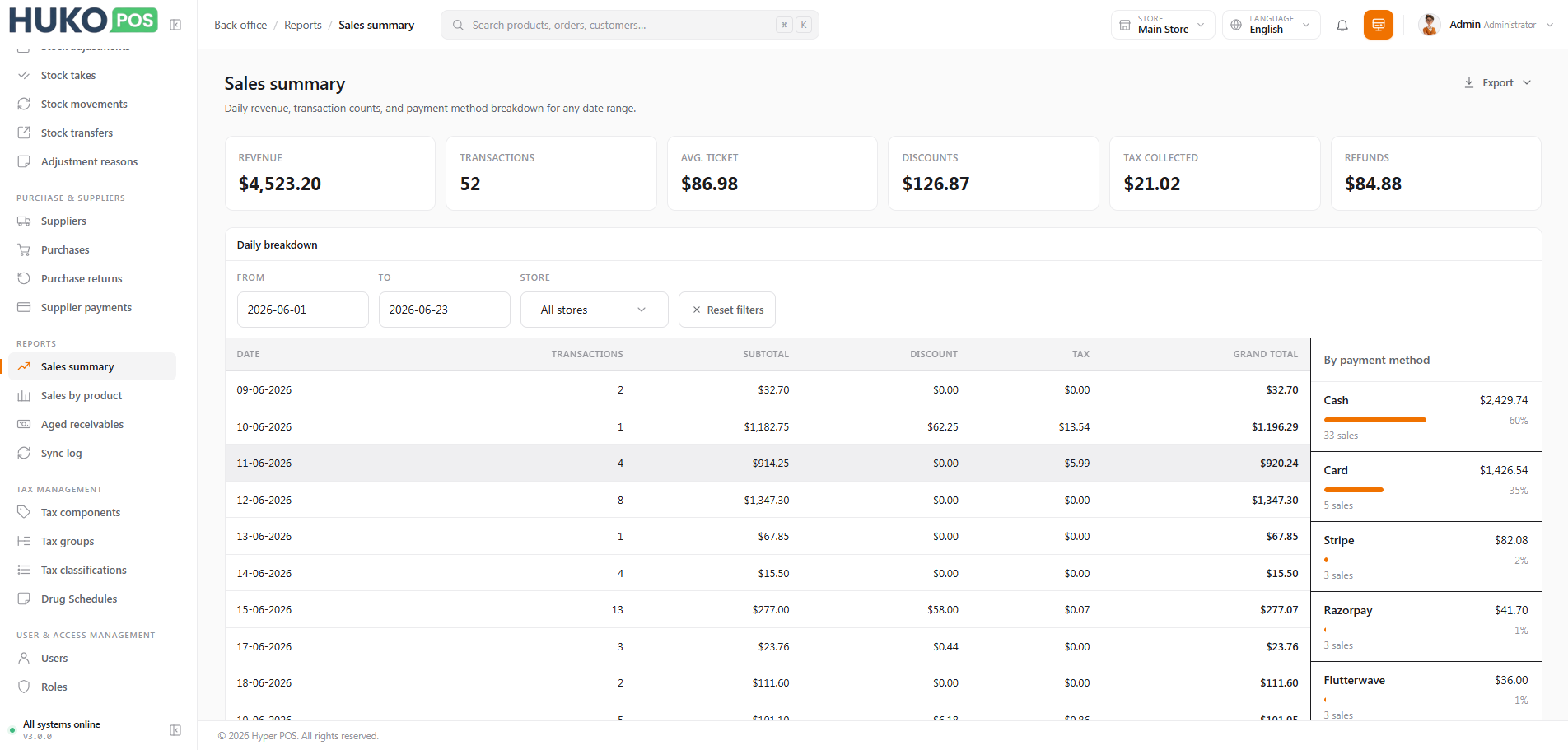 Sales summary